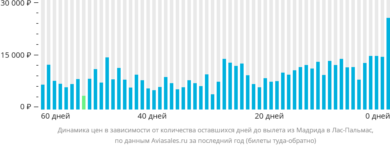 Динамика цен в зависимости от количества оставшихся дней до вылета из Мадрида в Лас-Пальмас