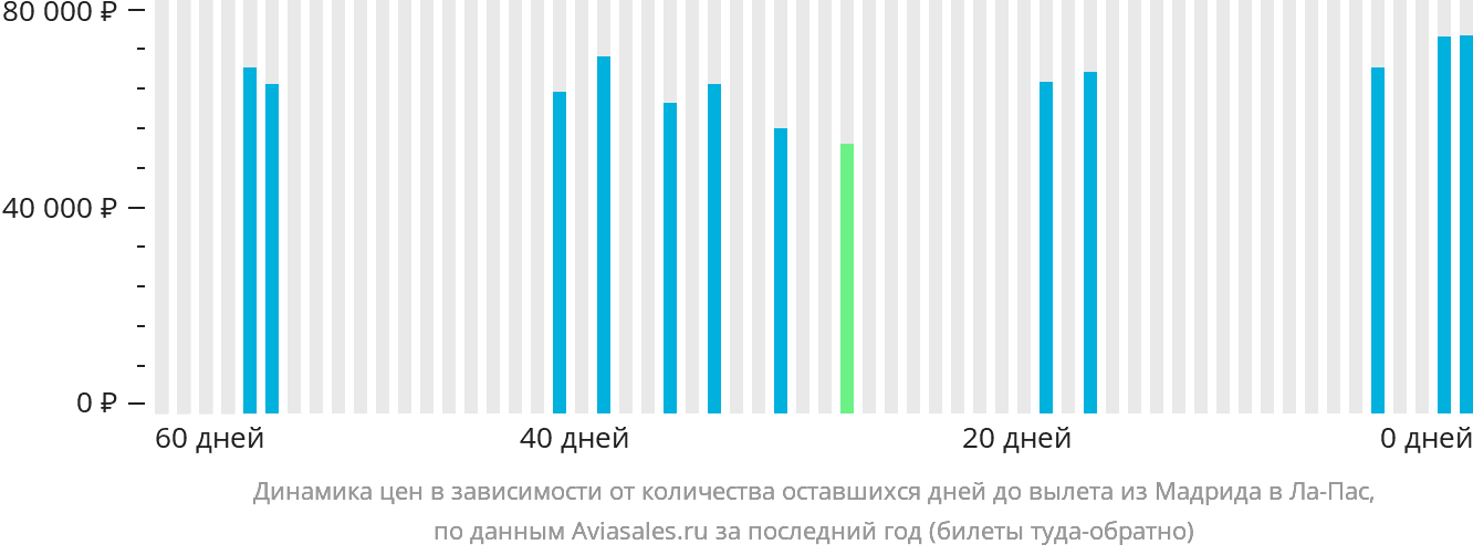 Динамика цен в зависимости от количества оставшихся дней до вылета из Мадрида в Ла-Пас
