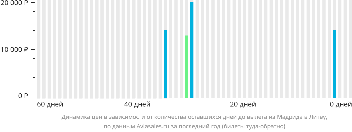 Динамика цен в зависимости от количества оставшихся дней до вылета из Мадрида в Литву