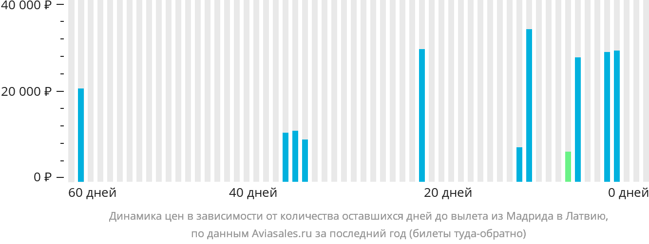 Динамика цен в зависимости от количества оставшихся дней до вылета из Мадрида в Латвию