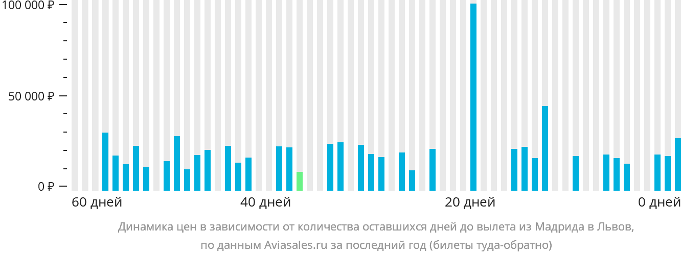 Динамика цен в зависимости от количества оставшихся дней до вылета из Мадрида в Львов