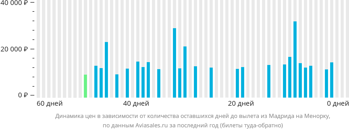 Динамика цен в зависимости от количества оставшихся дней до вылета из Мадрида на Менорку