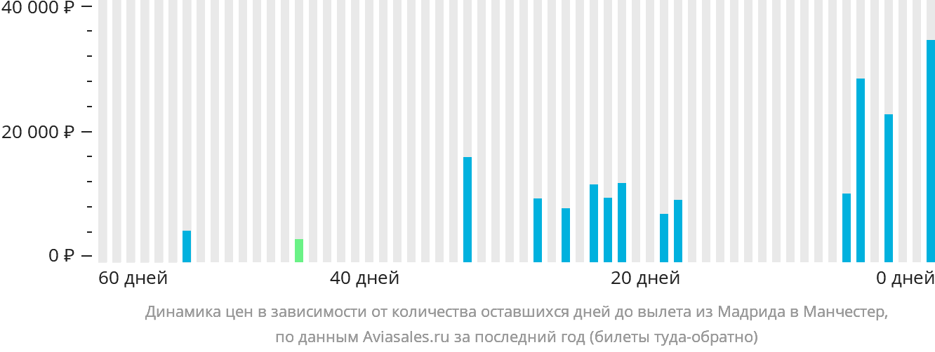 Динамика цен в зависимости от количества оставшихся дней до вылета из Мадрида в Манчестер
