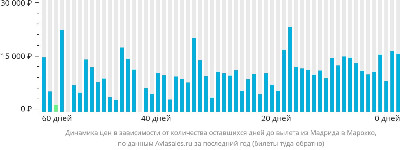 Динамика цен в зависимости от количества оставшихся дней до вылета из Мадрида в Марокко
