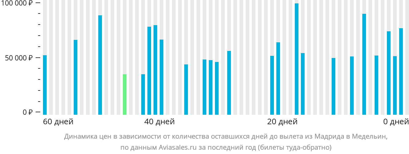 Динамика цен в зависимости от количества оставшихся дней до вылета из Мадрида в Медельин