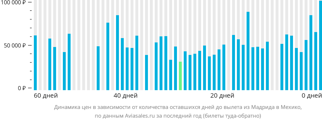 Динамика цен в зависимости от количества оставшихся дней до вылета из Мадрида в Мехико