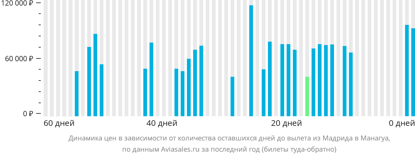 Динамика цен в зависимости от количества оставшихся дней до вылета из Мадрида в Манагуа