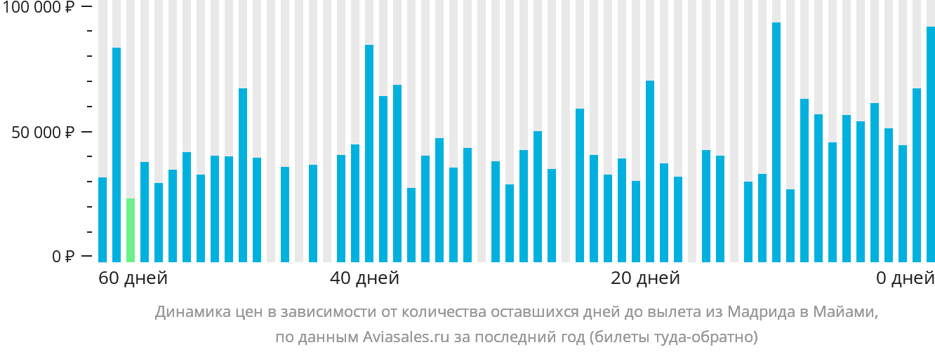 Динамика цен в зависимости от количества оставшихся дней до вылета из Мадрида в Майами