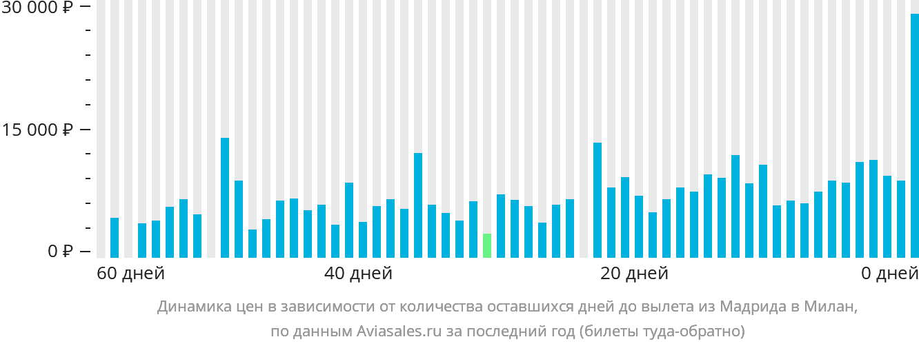 Динамика цен в зависимости от количества оставшихся дней до вылета из Мадрида в Милан