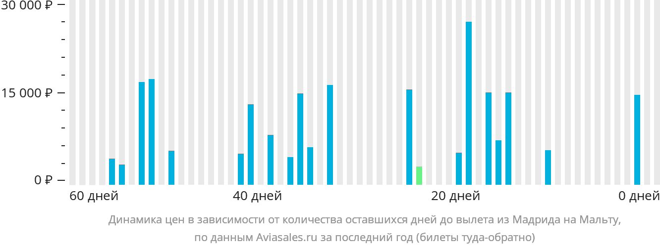 Динамика цен в зависимости от количества оставшихся дней до вылета из Мадрида на Мальту