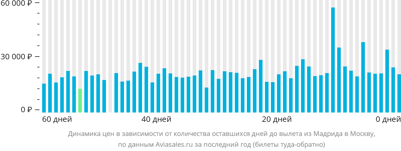 Динамика цен в зависимости от количества оставшихся дней до вылета из Мадрида в Москву