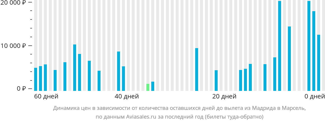 Динамика цен в зависимости от количества оставшихся дней до вылета из Мадрида в Марсель