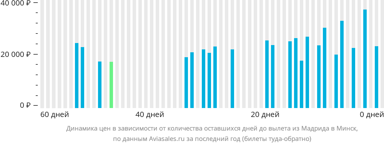 Динамика цен в зависимости от количества оставшихся дней до вылета из Мадрида в Минск
