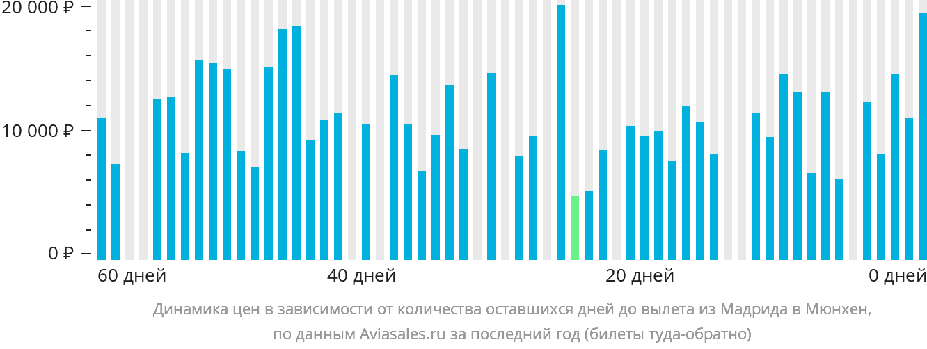 Динамика цен в зависимости от количества оставшихся дней до вылета из Мадрида в Мюнхен