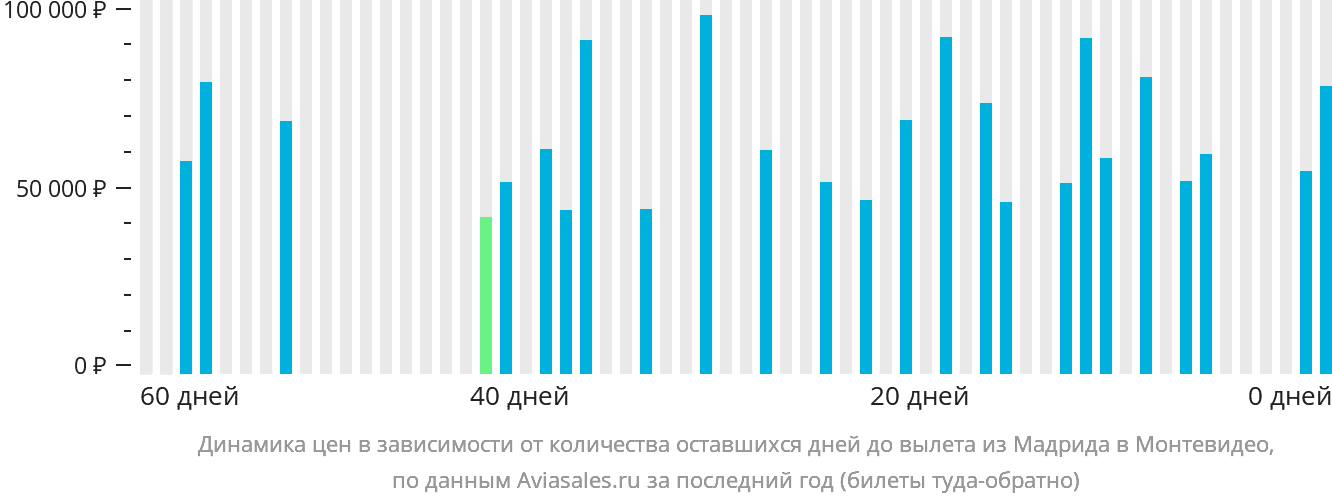 Динамика цен в зависимости от количества оставшихся дней до вылета из Мадрида в Монтевидео
