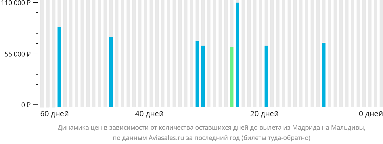 Динамика цен в зависимости от количества оставшихся дней до вылета из Мадрида на Мальдивы