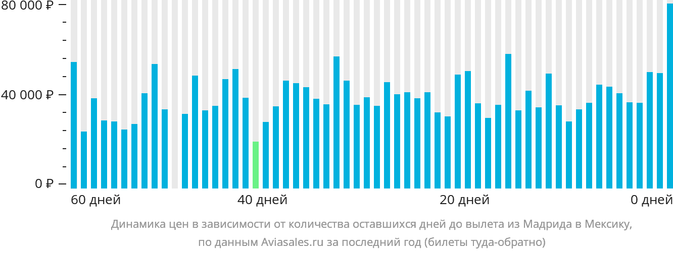 Динамика цен в зависимости от количества оставшихся дней до вылета из Мадрида в Мексику