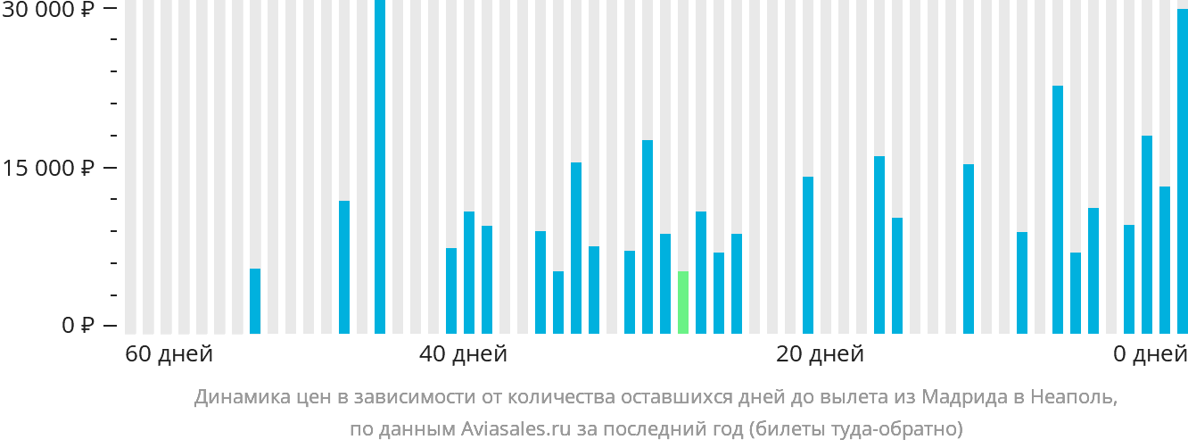 Динамика цен в зависимости от количества оставшихся дней до вылета из Мадрида в Неаполь