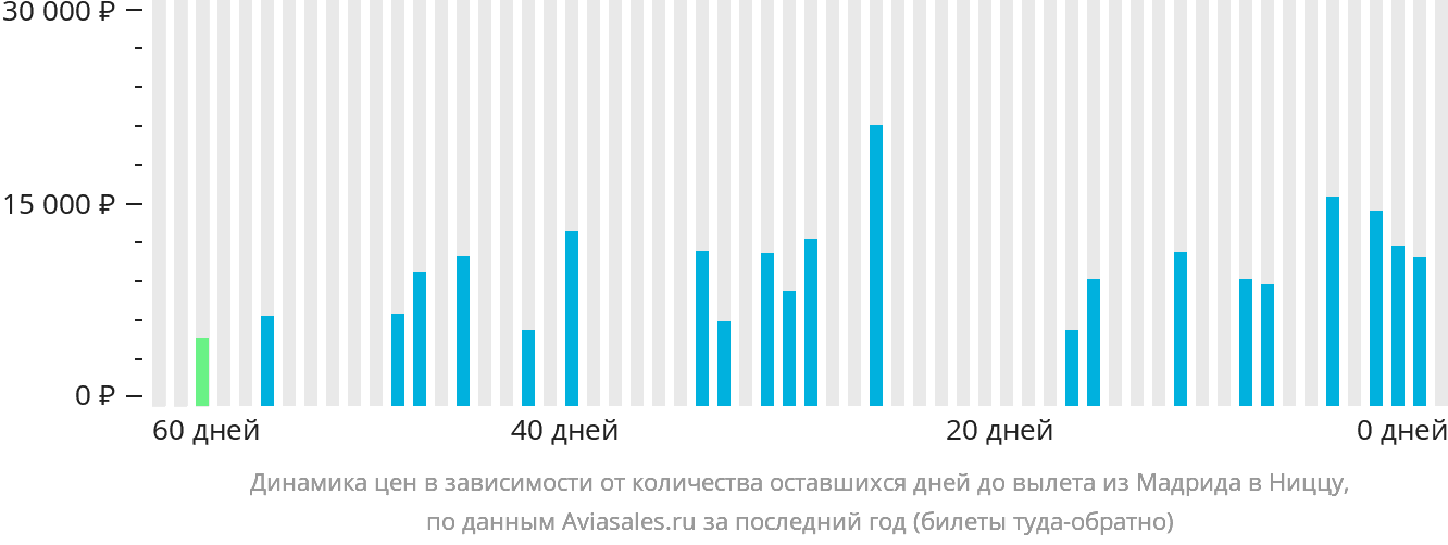 Динамика цен в зависимости от количества оставшихся дней до вылета из Мадрида в Ниццу
