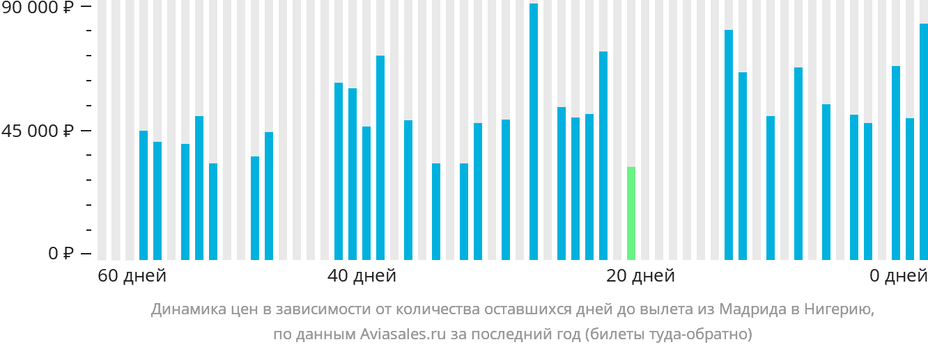 Динамика цен в зависимости от количества оставшихся дней до вылета из Мадрида в Нигерию