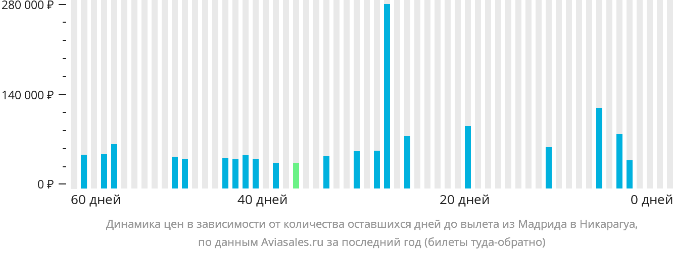 Динамика цен в зависимости от количества оставшихся дней до вылета из Мадрида в Никарагуа