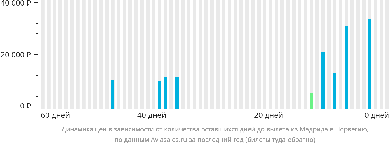 Динамика цен в зависимости от количества оставшихся дней до вылета из Мадрида в Норвегию