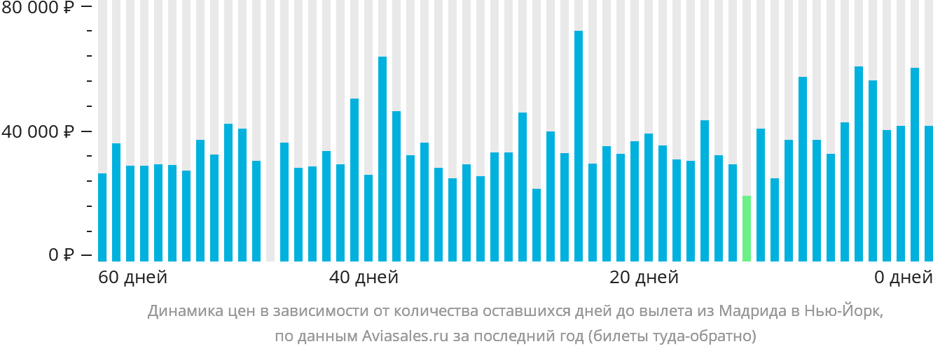 Динамика цен в зависимости от количества оставшихся дней до вылета из Мадрида в Нью-Йорк