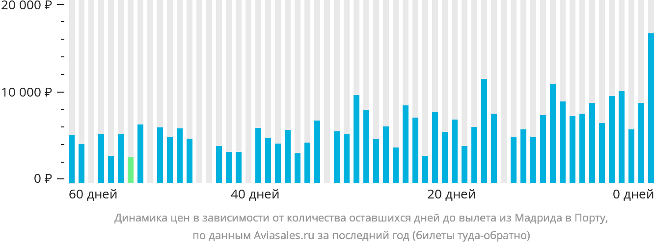 Динамика цен в зависимости от количества оставшихся дней до вылета из Мадрида в Порту