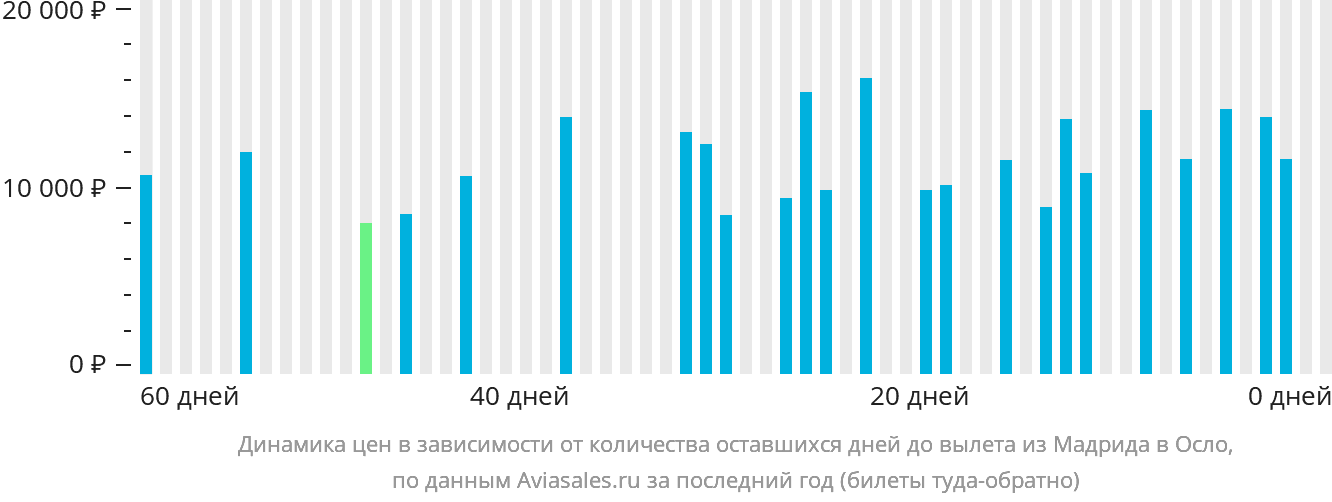 Динамика цен в зависимости от количества оставшихся дней до вылета из Мадрида в Осло