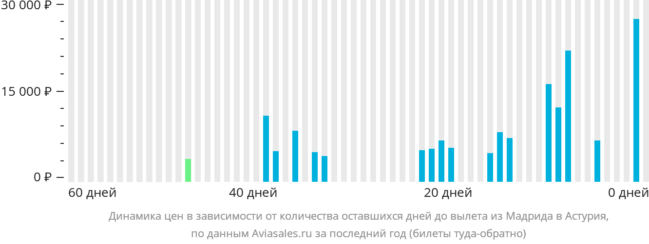 Динамика цен в зависимости от количества оставшихся дней до вылета из Мадрида в Астурия