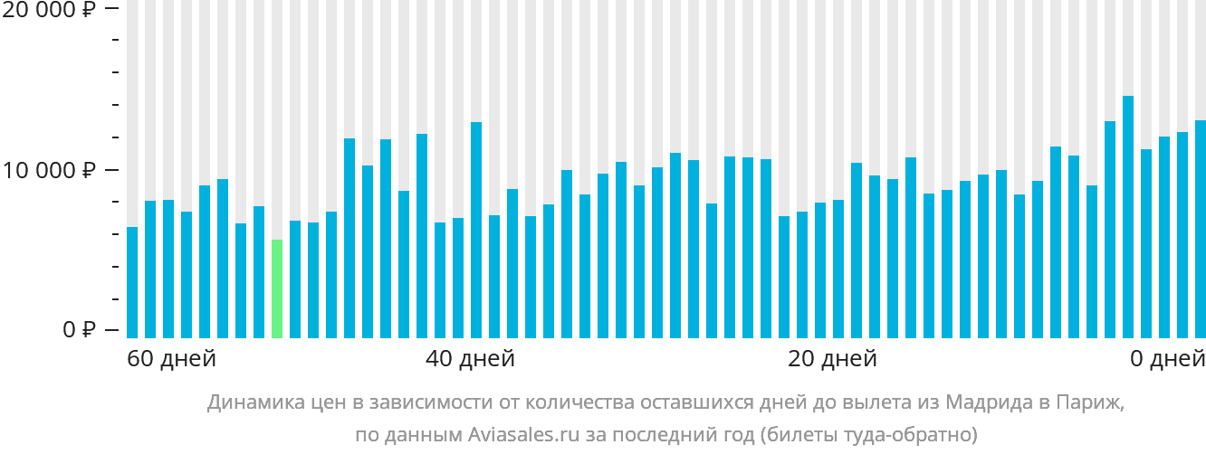 Динамика цен в зависимости от количества оставшихся дней до вылета из Мадрида в Париж