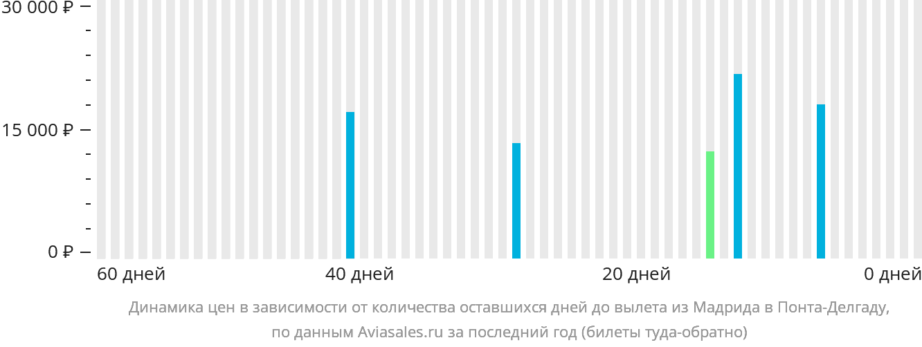 Динамика цен в зависимости от количества оставшихся дней до вылета из Мадрида в Понта-Делгаду