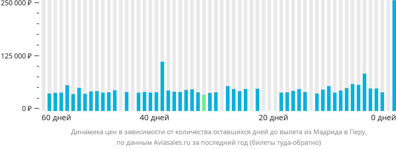 Динамика цен в зависимости от количества оставшихся дней до вылета из Мадрида в Перу