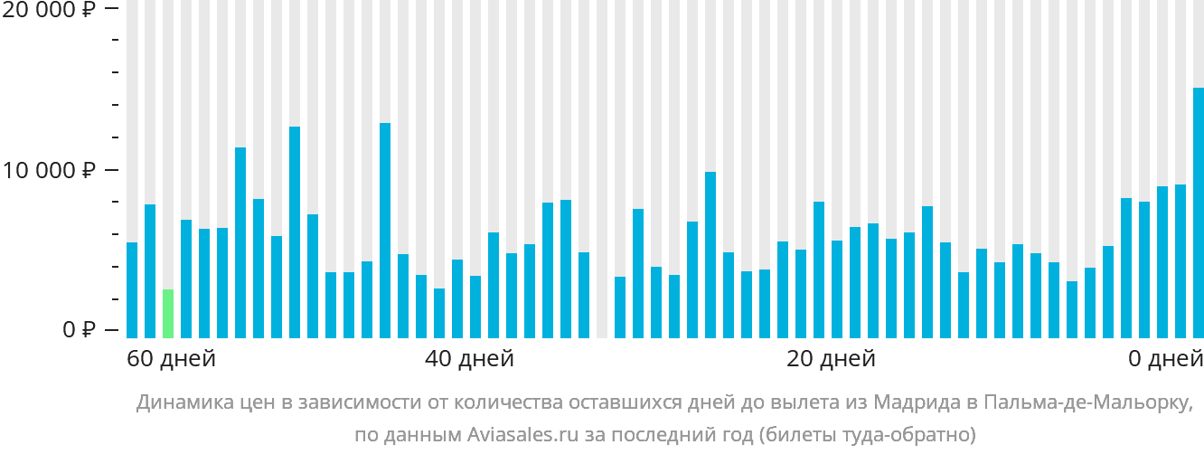Динамика цен в зависимости от количества оставшихся дней до вылета из Мадрида в Пальма-де-Майорку