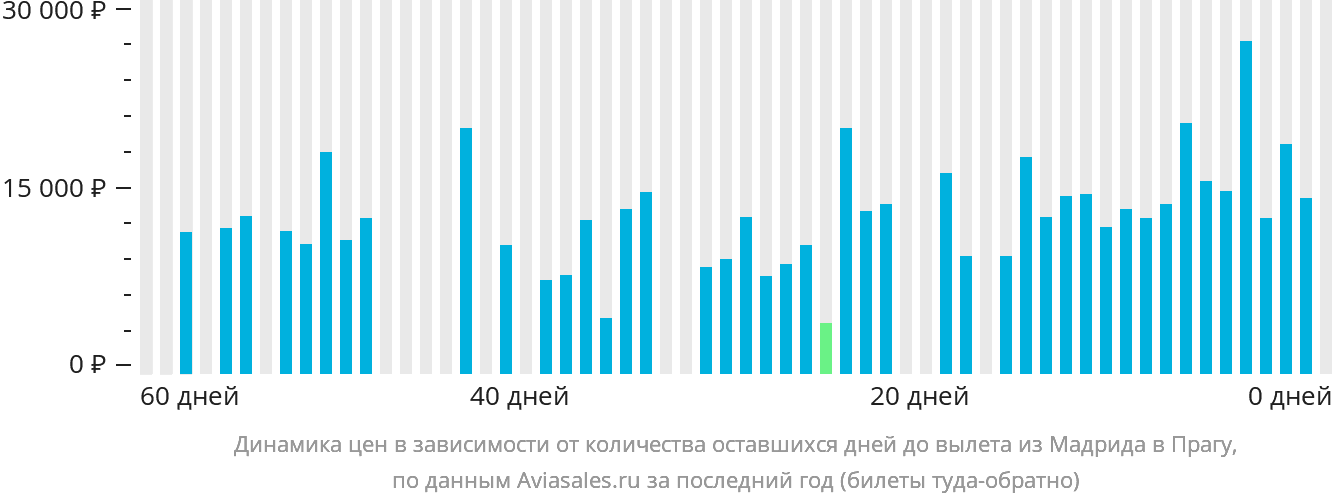 Динамика цен в зависимости от количества оставшихся дней до вылета из Мадрида в Прагу