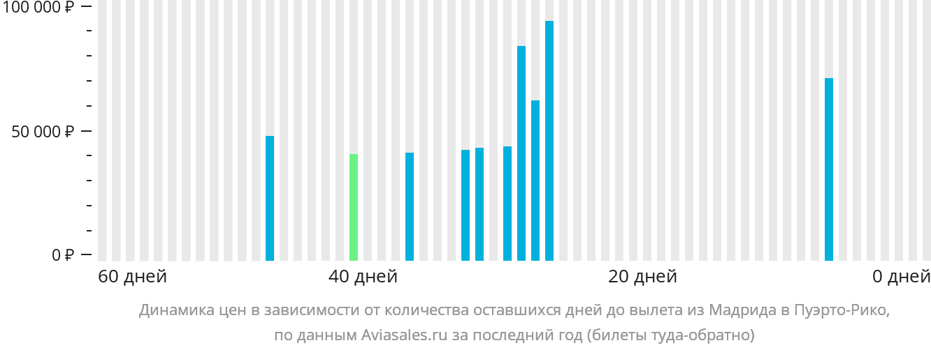 Динамика цен в зависимости от количества оставшихся дней до вылета из Мадрида в Пуэрто-Рико