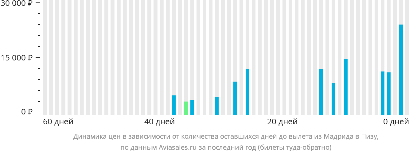 Динамика цен в зависимости от количества оставшихся дней до вылета из Мадрида в Пизу