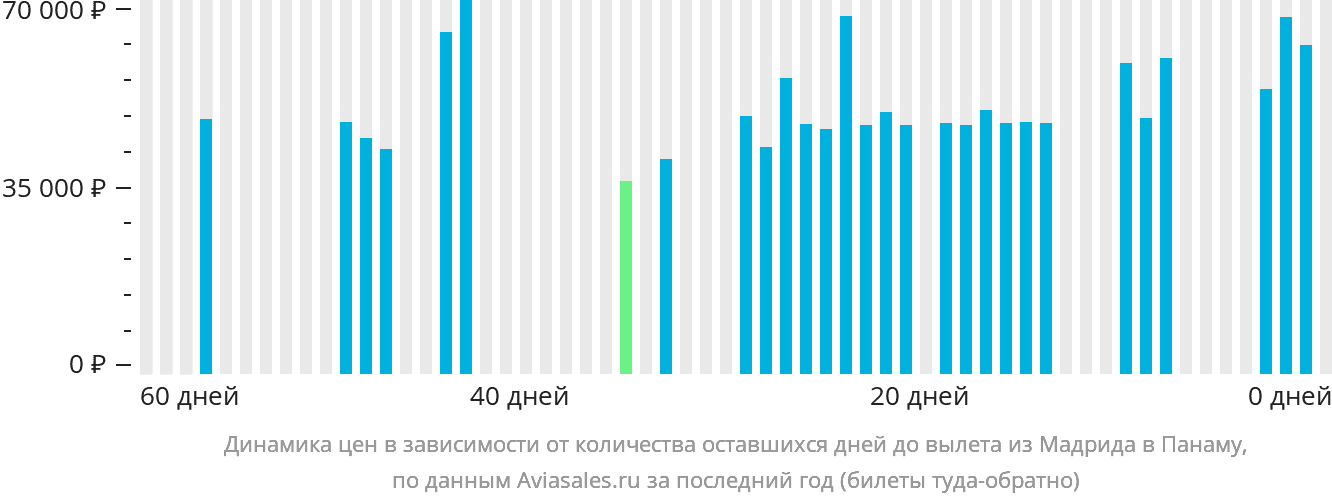 Динамика цен в зависимости от количества оставшихся дней до вылета из Мадрида в Панаму