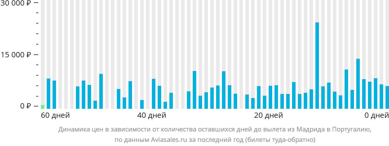 Динамика цен в зависимости от количества оставшихся дней до вылета из Мадрида в Португалию