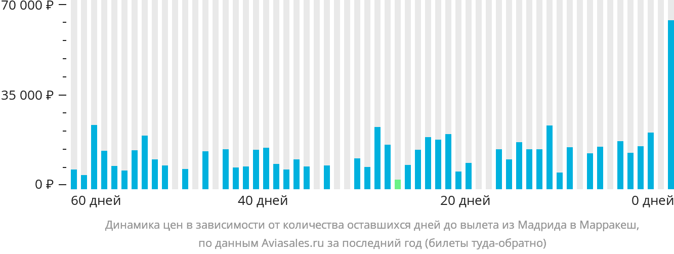 Динамика цен в зависимости от количества оставшихся дней до вылета из Мадрида в Марракеш