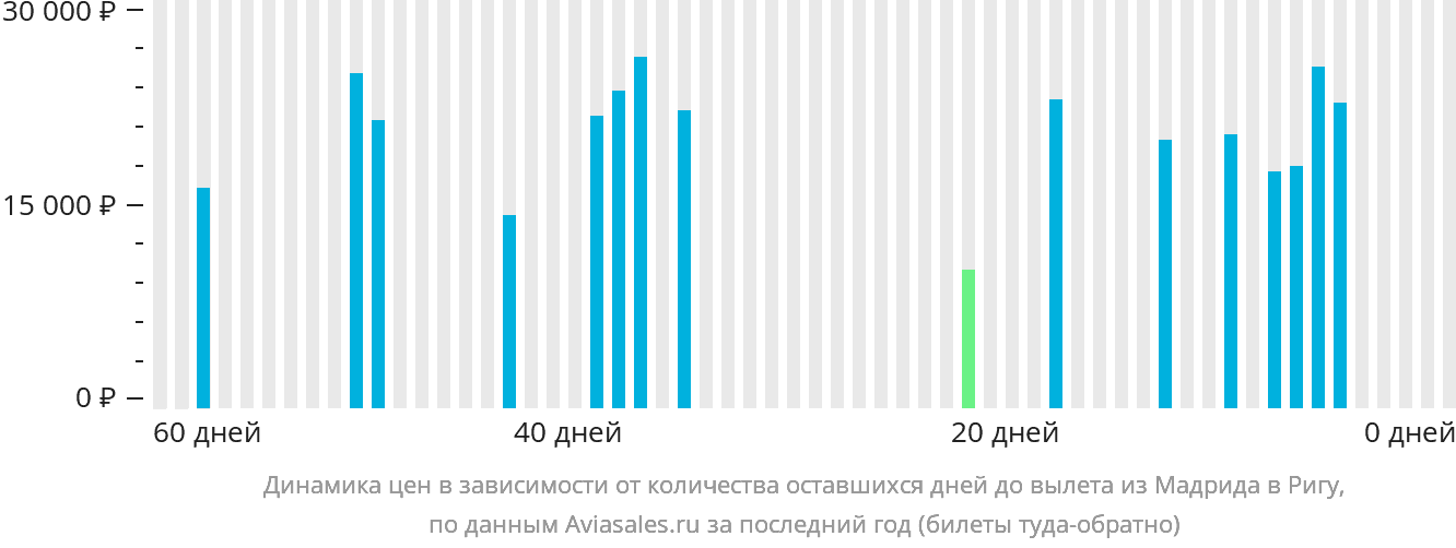 Динамика цен в зависимости от количества оставшихся дней до вылета из Мадрида в Ригу