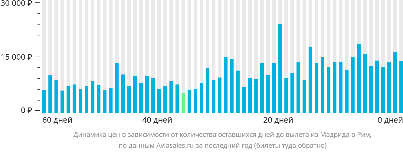 Динамика цен в зависимости от количества оставшихся дней до вылета из Мадрида в Рим