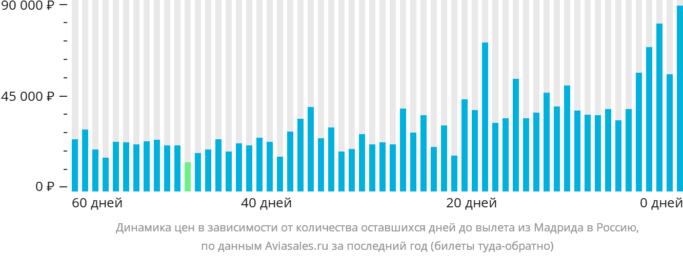 Динамика цен в зависимости от количества оставшихся дней до вылета из Мадрида в Россию