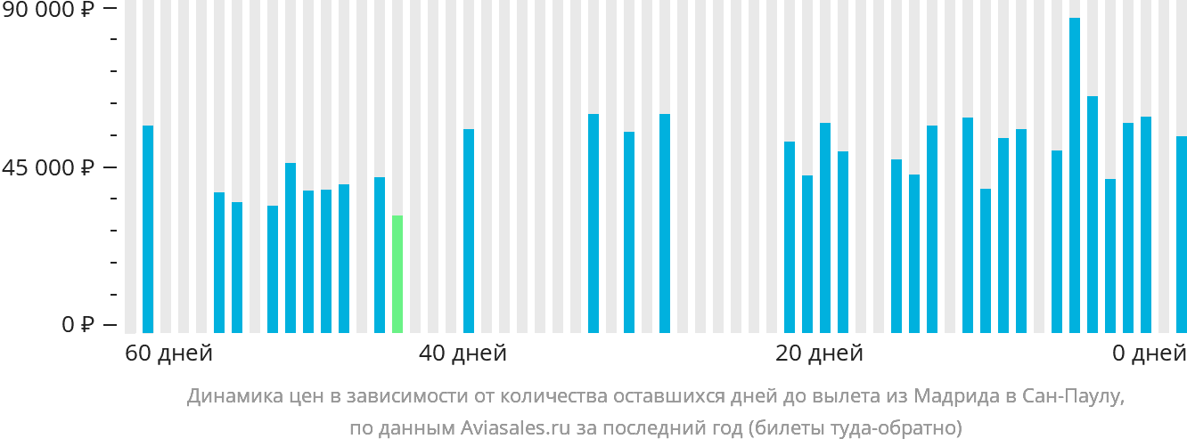 Динамика цен в зависимости от количества оставшихся дней до вылета из Мадрида в Сан-Паулу
