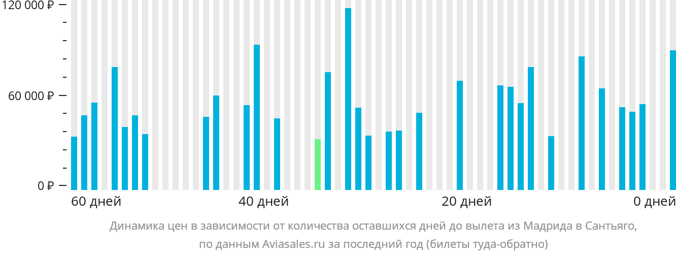 Динамика цен в зависимости от количества оставшихся дней до вылета из Мадрида в Сантьяго