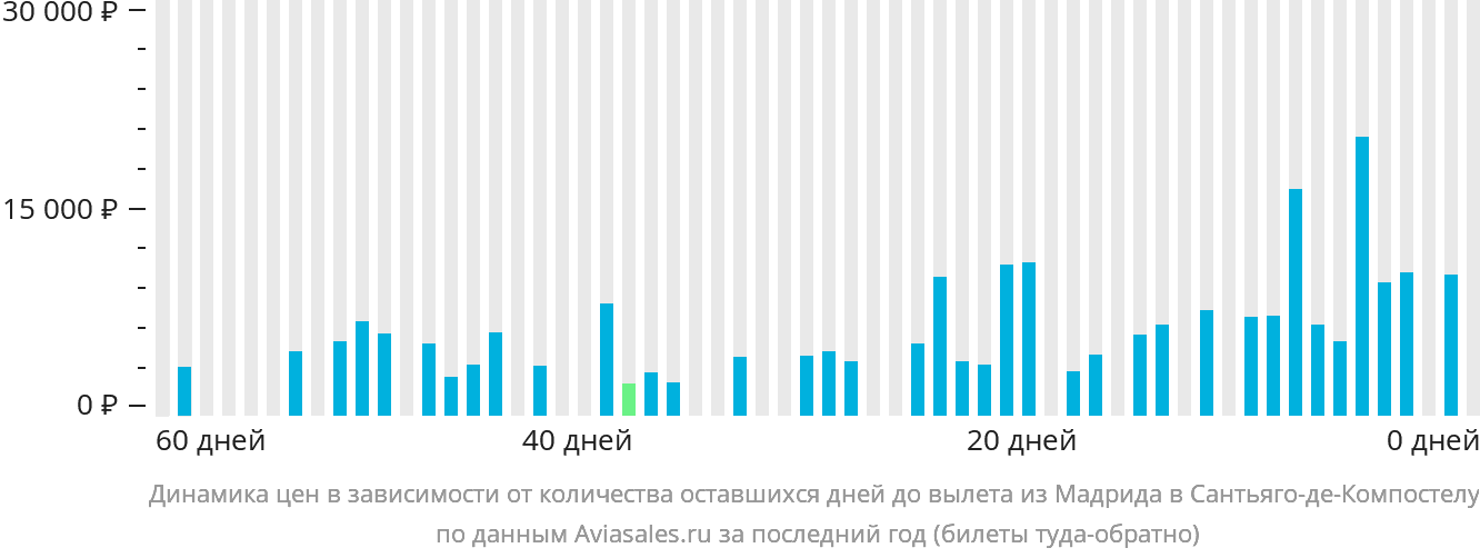 Динамика цен в зависимости от количества оставшихся дней до вылета из Мадрида в Сантьяго-де-Компостелу
