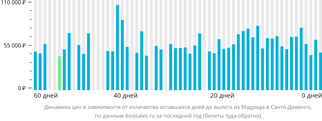 Динамика цен в зависимости от количества оставшихся дней до вылета из Мадрида в Санто-Доминго