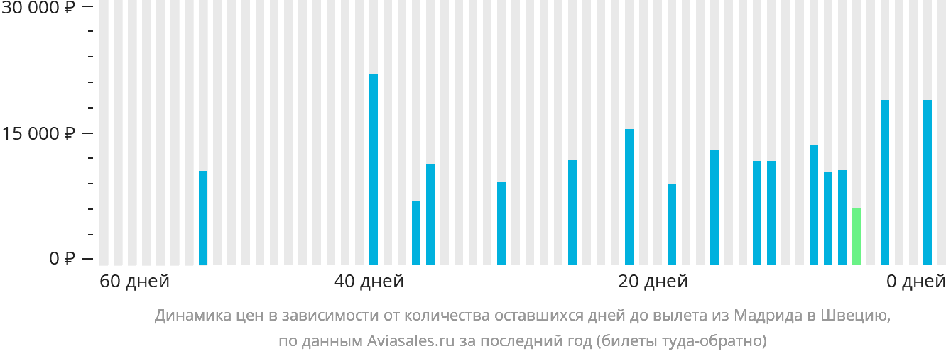 Динамика цен в зависимости от количества оставшихся дней до вылета из Мадрида в Швецию