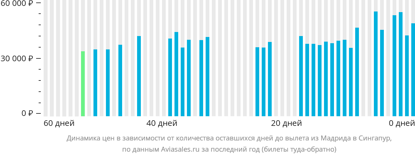 Динамика цен в зависимости от количества оставшихся дней до вылета из Мадрида в Сингапур