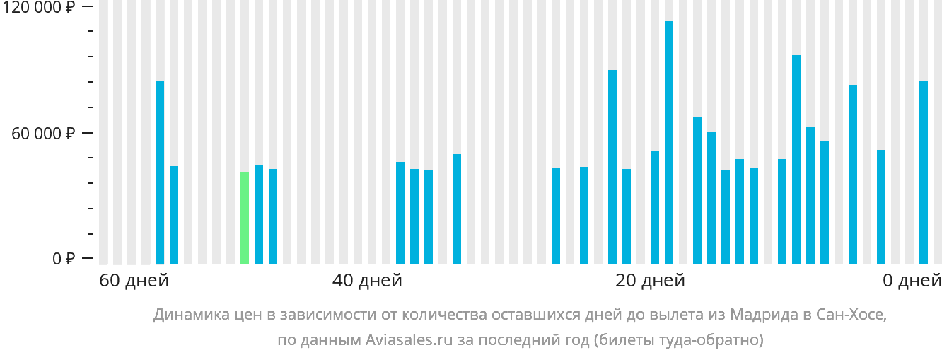 Динамика цен в зависимости от количества оставшихся дней до вылета из Мадрида в Сан-Хосе